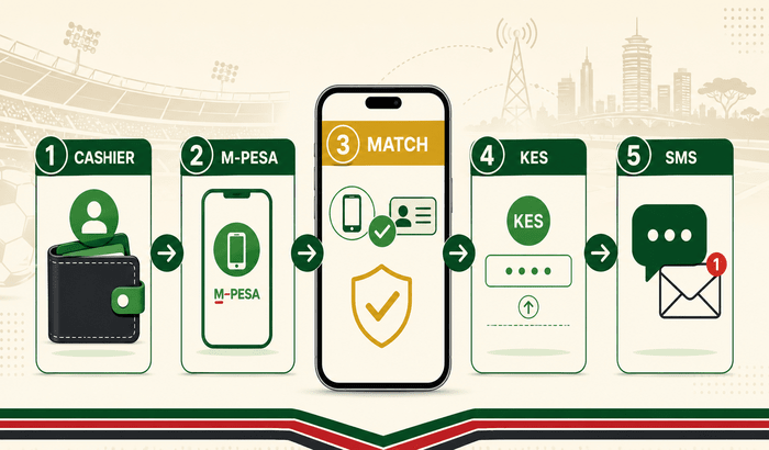 Flat illustration comparing three M-Pesa withdrawal payout methods for betting in Kenya